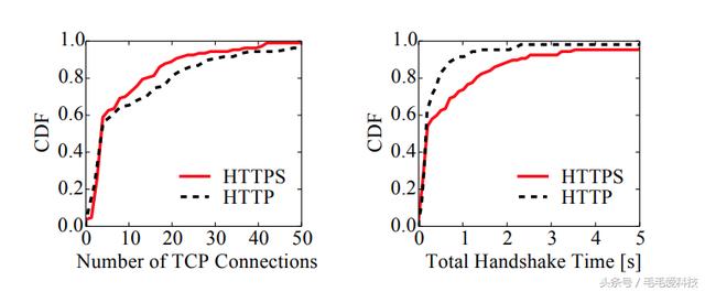 HTTPS中S带来的性可以损失