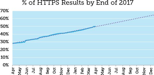 HTTPS站点排名比HTTP好？HTTPS首页占有率达50%