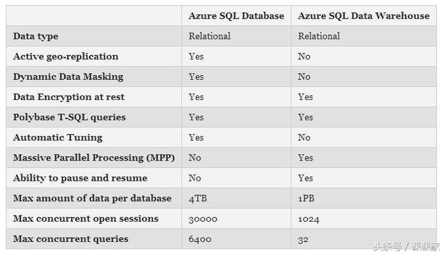Azure SQL数据库与Azure SQL数据仓库