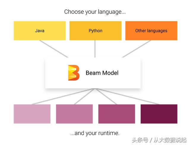 Apache Beam：下一代的大数据解决标准