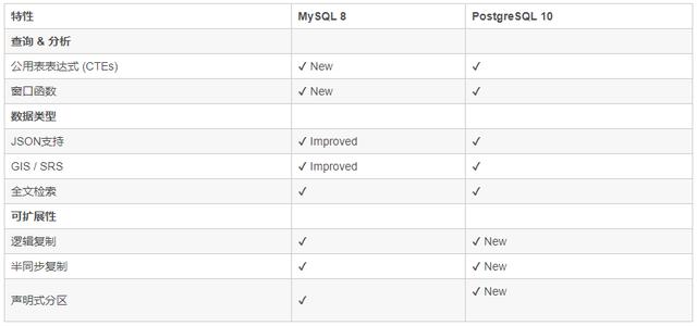 华为云数据库 PostgreSQL 支持 10.3，高性可以，新体验