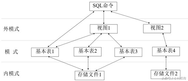 大数据分析技可以之SQL数据管理（1）SQL入门